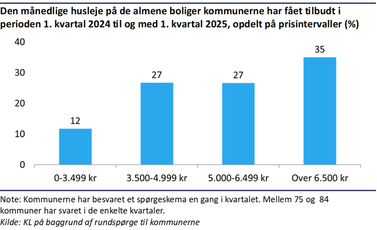 Søjlediagram viser, at flest almene boliger koster over 6.500 kr. i husleje, mens færrest koster under 3.500 kr.; de øvrige ligger jævnt fordelt mellem 3.500-6.499 kr.