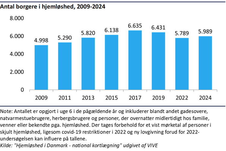 Søjlediagram der viser, at antallet af borgere i hjemløshed steg fra ca. 5.000 i 2009 til over 6.600 i 2017, faldt lidt i 2019 og ligger i 2024 på knap 6.000.
