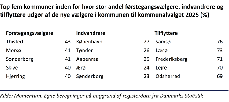 Top 5 tabel over kommunerne der har størst andel af henholdsvis tilflyttere, førstegangsvælgere og indvandrere