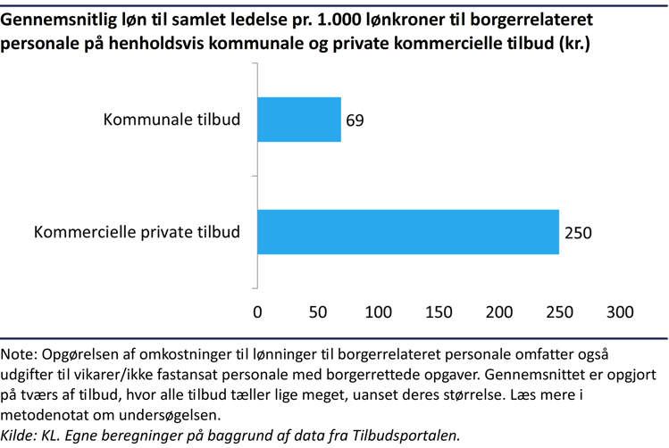 Søjlediagram der viser forskellen i andelen af omsætningen på kommunale og private kommercielle sociale tilbud der går til omkostninger til borgerrelateret personale