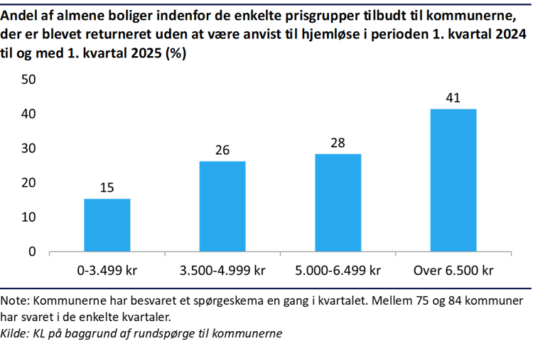 Søjlediagram viser, at flest almene boliger til over 6.500 kr. blev returneret uden at blive anvist til hjem-løse i 2024–2025, mens færrest var under 3.500 kr