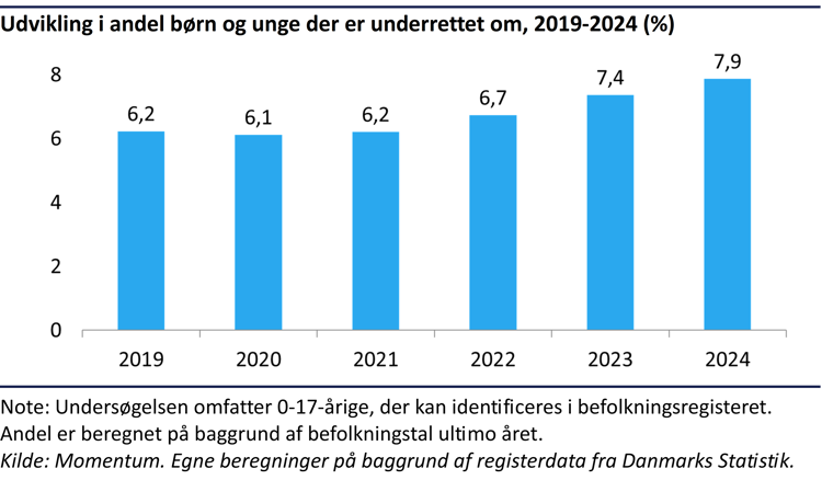 Søjlediagram der viser, at andelen af børn og unge der er underrettet om er steget fra 6,2% i 2019 til 7,9% i 2024