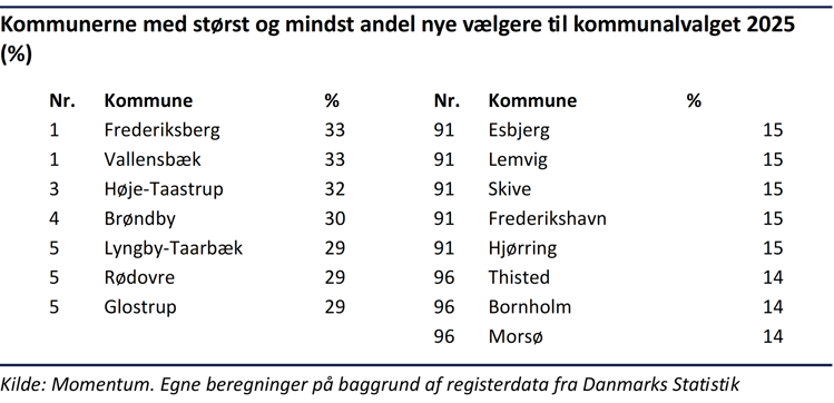 Top og bund 5 tabel over kommunerne med størst og mindst andel af nye vælgere