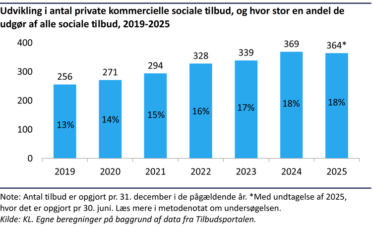 Søjlediagram der viser stigningen i antal private kommercielle sociale tilbud fra 2019 til 2025
