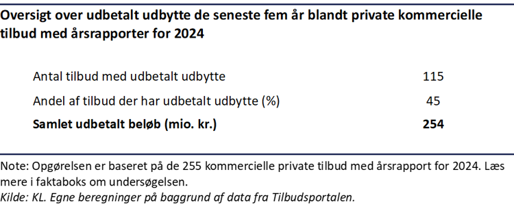 Tabel der viser det udbetalte udbytte de seneste fem år blandt private kommercielle tilbud