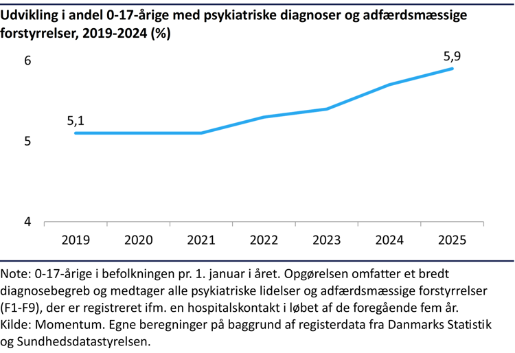 Kurvediagram der viser, at andelen af 0-17-årige med psykiatriske diagnoser og adfærdsmæssige forstyrrelser er steget fra 5,1% til 5,9%