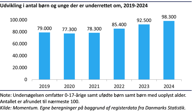 Søjlediagram der viser, at antallet af børn og unge der er underrettet om er steget fra 79.000 i 2019 til 98.300 i 2024