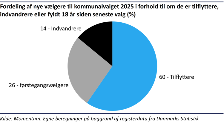 Cirkeldiagram der viser hvor stor en andel af de nye vælgere, der er nye fordi er henholdsvis tilflyttere (60%), førstegangsvælgere (26%) og indvandrere (14%)