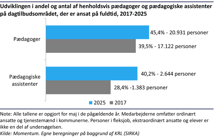 Søjlediagram der viser, stigningen i antallet og anden af henholdsvis pædagoger og pædagogiske assistenter der er ansat på fuldtid fra 2017 til 2025