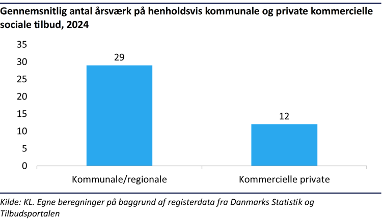 Søjlediagram der viser forskel på gennemsnitlig antal årsværk på hhv. kommunale og private kommercielle sociale tilbud