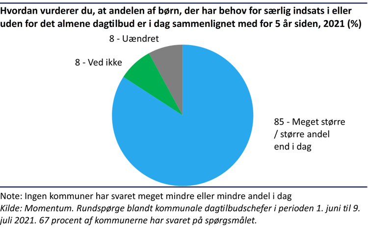 Cirkeldiagram der viser at 85% af de kommunale dagtilbudsledere i en rundspørge fra 2021 vurderede at en større eller meget større andel af børn har behov for særlig indsats i eller uden for det almene dagtilbud sammenlignet med for 5 år siden