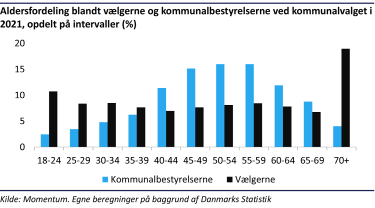 Søjlediagram der viser aldersfordelingen blandt vælgerne og kommunalbestyrelserne i 2021