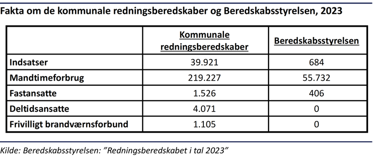 Faktaboks om de kommunale redningsberedskaber og Beredskabsstyrelsen