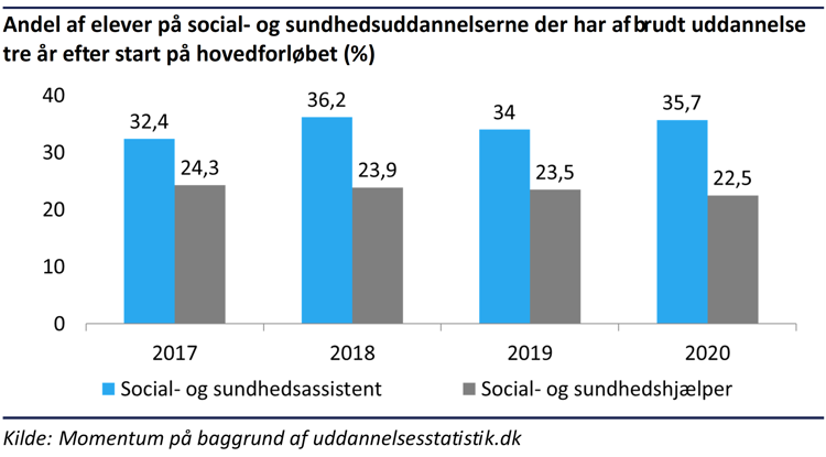 Søjlediagram der viser udviklingen i andelen af SOSU-elever, der har afbrudt uddannelsen tre år efter start på hovedforløbet