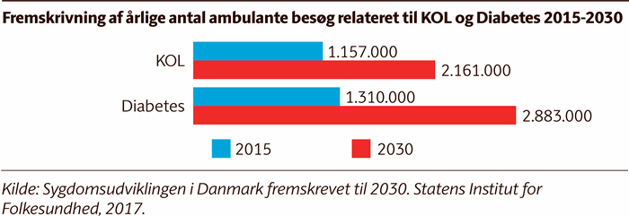 Fremskrivning af årlige antal ambulante besøg relateret til KOL og diabetes 2015-2030