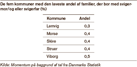 Tekstboks med de fem kommuner med den laveste andel af familier, der bor med svigermor/ og eller svigerfar (%)