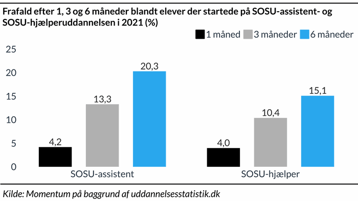 "Søjlediagram der viser frafaldet af SOSU-assistent- og SOSU-hjælperuddannelsen 2021"