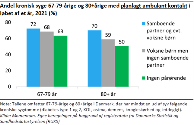 1 - Søjlediagram der viser andel kronisk syge 67-79-årige og 80+årige med planlagt ambulant kontakt i løbet af 2021