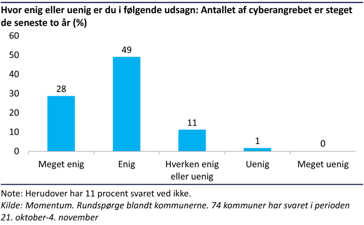 Søjlediagram der viser, at 98% af kommunerne er enige eller meget enige i at antallet af cyberangreb er steget de seneste to år