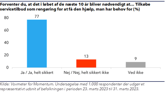 "Søjlediagram der viser, at 77% af danskerne forventer, at det i løbet af de næste 10 år bliver nødvendigt at tilkøbe servicetilbud som rengøring for at få den hjælp, man har behov for"