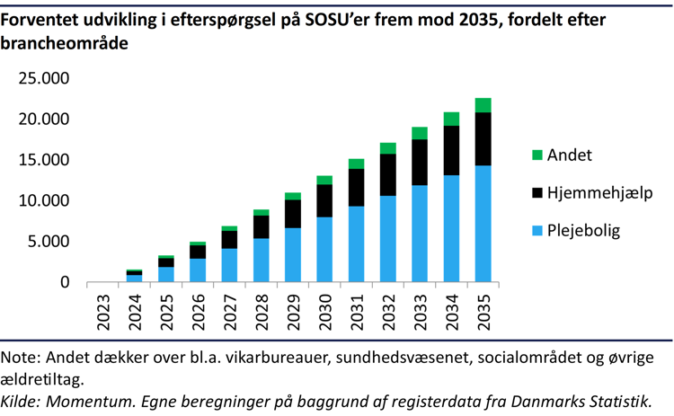 Søjlediagram der viser den branchefordelte forventede udvikling i efterspørgsel på SOSU’er frem mod 2035