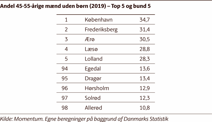 Top 5 - Andelen af 45-55-årige barnløse kvinder i danske kommuner