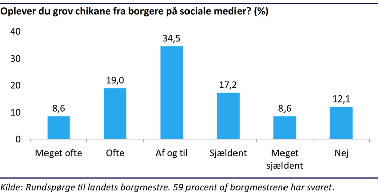 Søjlediagram der viser andelen af borgmestrene der oplevet grov chikane på sociale medier