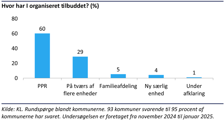 – Søjlediagram der viser, at 60% af kommunerne har organiseret deres lettilgængelige tilbud til børn og unge i psykisk mistrivsel i PPR