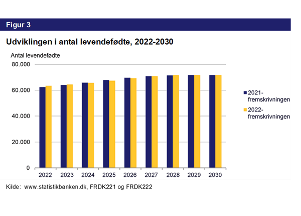 Figur 3. Udviklingen i antal levendefødt, 2022-2030