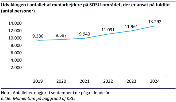 Kurvediagram der viser, at antallet af SOSU-medarbejdere på fuldtid er steget fra 9.386 i 2019 til 13.292 i 2024