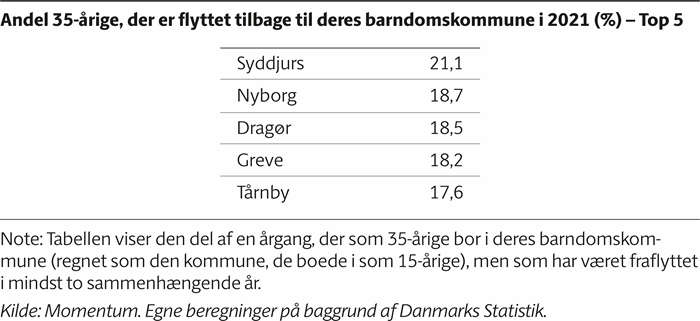Tabel, der viser, at 21,1 procent af de 35-årige, der boede som 15-årige i Syddjurs i 2021 er vendt tilbage efter at have boet i en anden kommune i mindst 2 år. Det er den højeste andel i Danmark efterfulgt af Nyborg (18,7%), Dragør (18,5%), Greve (18,2%) og Tårnby (17,6%).