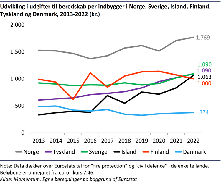 Kurvediagram der viser udviklingen i udgifter til beredskaber per indbygger i Norge, Sverige, Island, Danmark, Finland og Tyskland