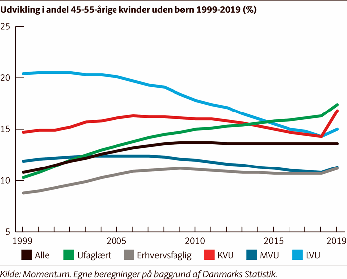 Kurvediagram, der viser udviklingen i andelen af barnløse 45-55-årige kvinder fordelt på uddannelsesniveau