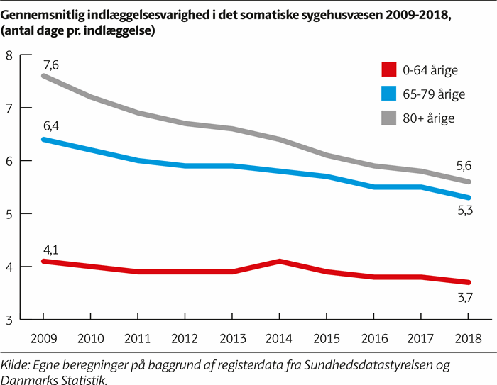 De ældste Patienter Er Indlagt I Markant Kortere Tid