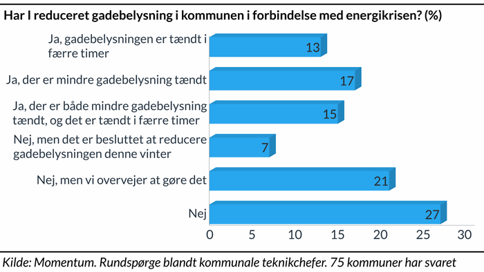 "Søjlediagram der viser hvor stor en andel af kommunerne der har reduceret gadebelysning i kommunen i forbindelse med energikrisen"