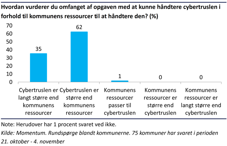 Søjlediagram der viser, at 98% af kommunerne vurderer at cybertruslen er større eller langt større end kommunens ressourcer