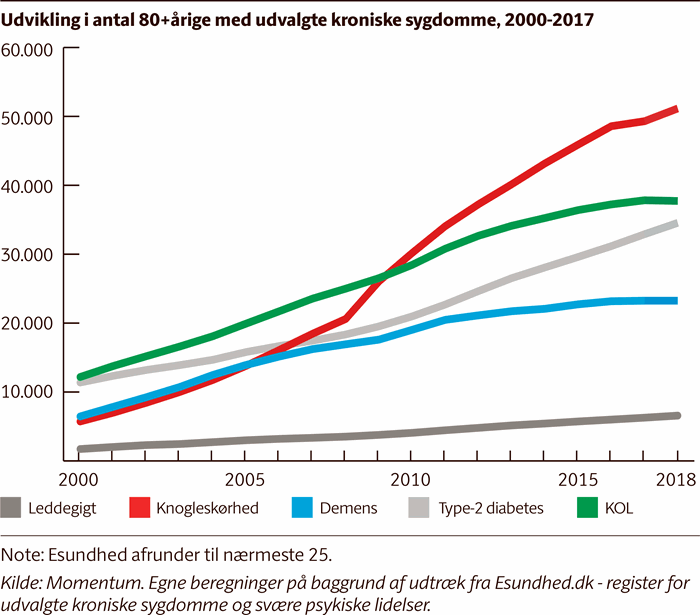 Udvikling i antal 80+ årige med udvalgte kroniske sygdomme 2000-2017