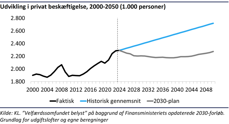 Kurvediagram der viser udvikling i privat beskæftigelse