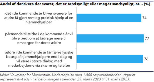 "Søjlediagram der viser, at omkring ¾ af danskerne forventer, at det bliver sværere får ældre at praktisk hjælp, at de pårørende må bidrage mere og der vil blive færre besøg og mere dialog med medarbejdere via skærm"