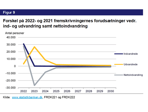 Figur 9. Forskel på 2022- og 2021 fremskrivningernes forudsætninger vedr. ind- og udvandring samt nettoindvandring