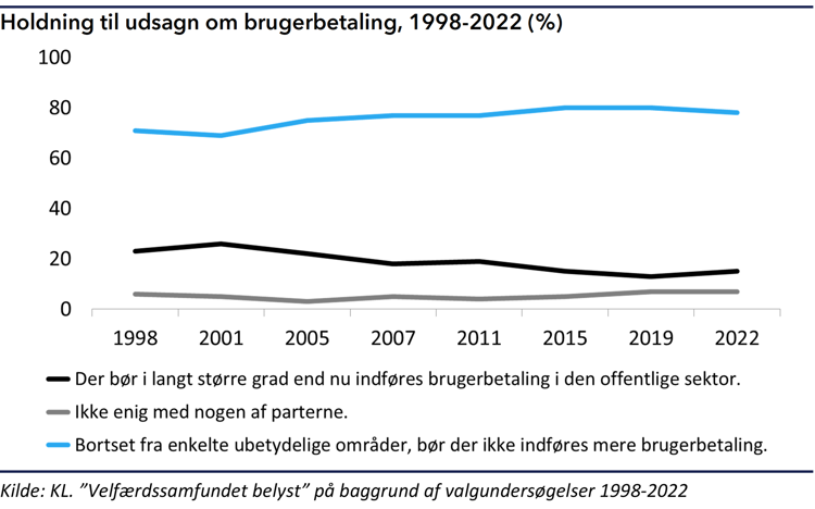 Kurvediagram der viser danskernes holdning til udsagn om brugerbetaling