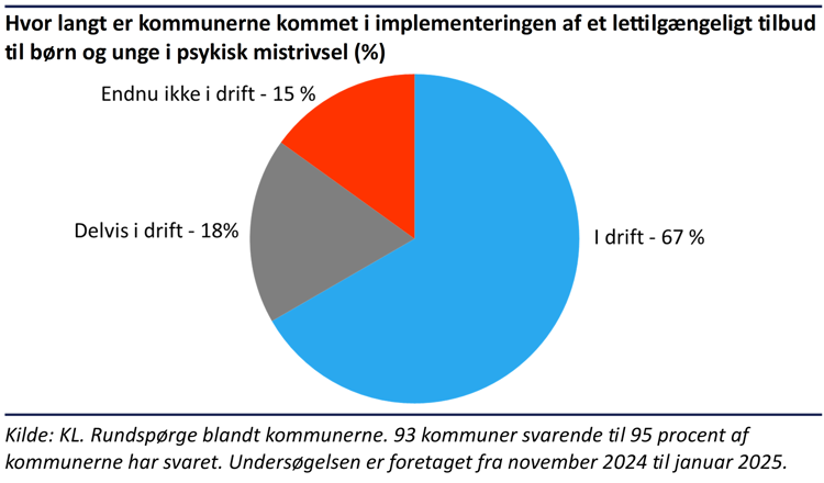 Cirkeldiagram der viser, at 67% af kommunerne svarer, at de et lettilgængeligt tilbud til børn og unge i psykisk mistrivsel i drift