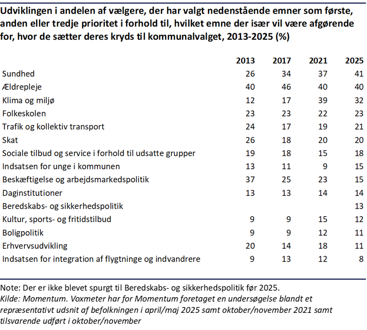 Udviklingen i vigtigste valgemner til kommunalvalget fra kommunalvalgene fra 2013 til 2025