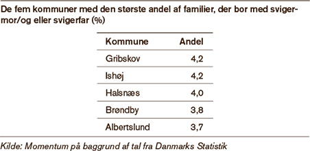 Tekstboks med de fem kommuner med den største andel af familier, der bor med svigermor/ og eller svigerfar