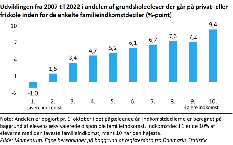 Søjlediagram der viser udviklingen fra 2007 til 2022 i andelen af grundskolelever der går på privat eller friskole indenfor de enkelte indkomstdeciler