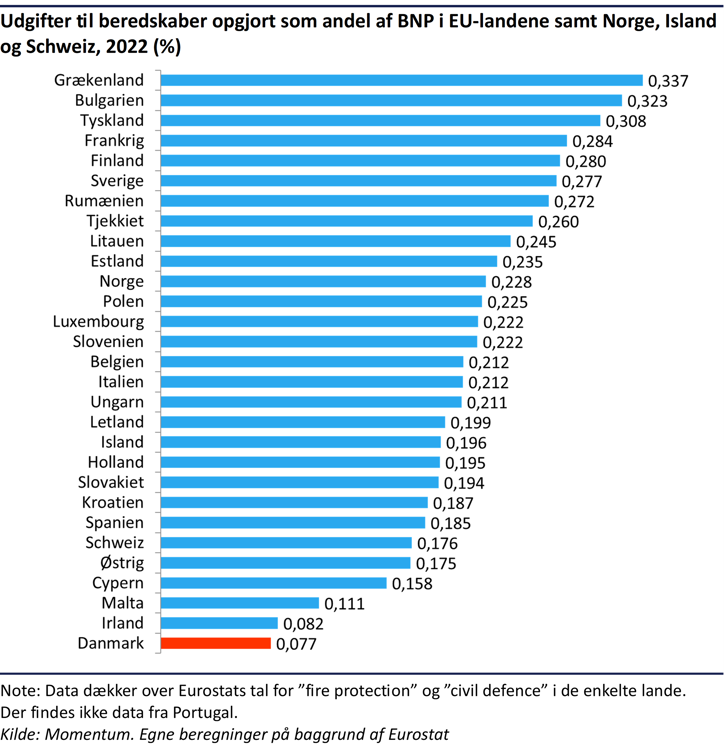 1.	Søjlediagram der viser Danmarks udgifter til beredskaber opgjort som andel af BNP og sat ift. 28 andre lande