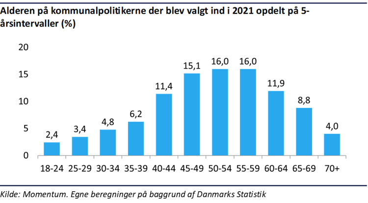Søjlediagram der viser alderen på politikerne der blev valgt ved kommunalvalget i 2021 opdelt på 5-årsintervaller.