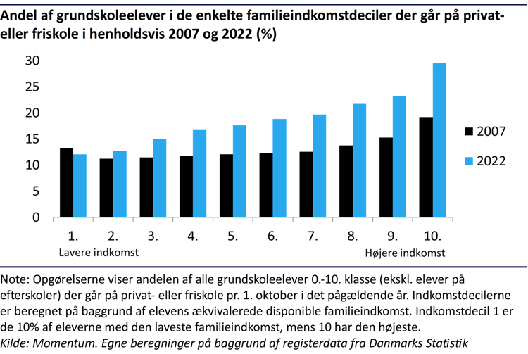 Søjlediagram der viser andel af grundskoleelever i de enkelte familieindkomstdeciler der går på privat- eller friskole i henholdsvis 2007 og 2022