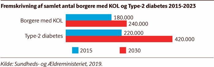 Fremskrivning af samlet antal borgere med KOL og Type-2 diabetes 2015-2023