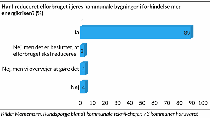 "Søjlediagram der viser hvor stor en andel af kommunerne, der har reduceret elforbruget i deres kommunale bygninger i forbindelse med energikrisen"
